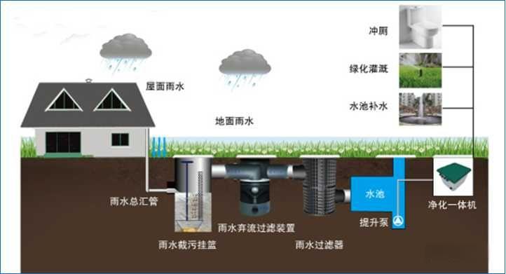 屋面雨水收集