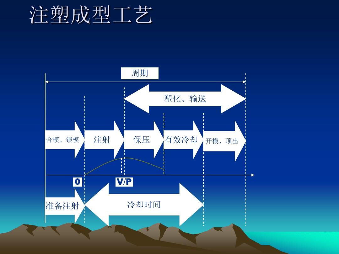 注塑成型工藝