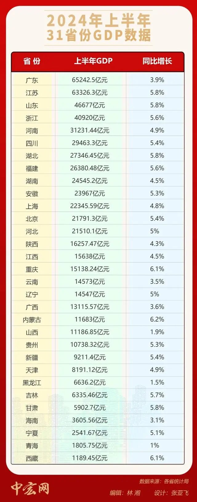 全國31省份經(jīng)濟"半年報"日前均已出爐，超半數(shù)省份增速跑贏全國水平